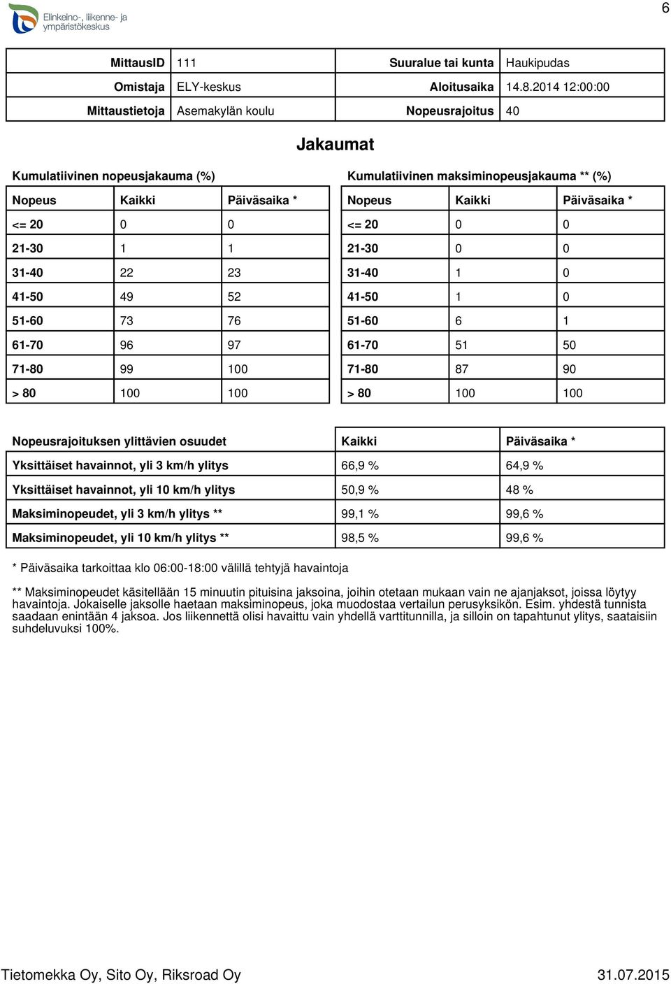 97 71-80 99 100 > 80 100 100 Kumulatiivinen maksiminopeusjakauma ** (%) Nopeus Kaikki Päiväsaika * <= 20 0 0 21-30 0 0 31-40 1 0 41-50 1 0 51-60 6 1 61-70 51 50 71-80 87 90 > 80 100 100