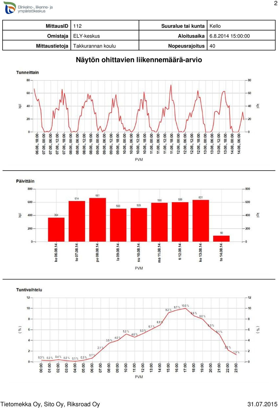 2014 15:00:00 Mittaustietoja Takkurannan