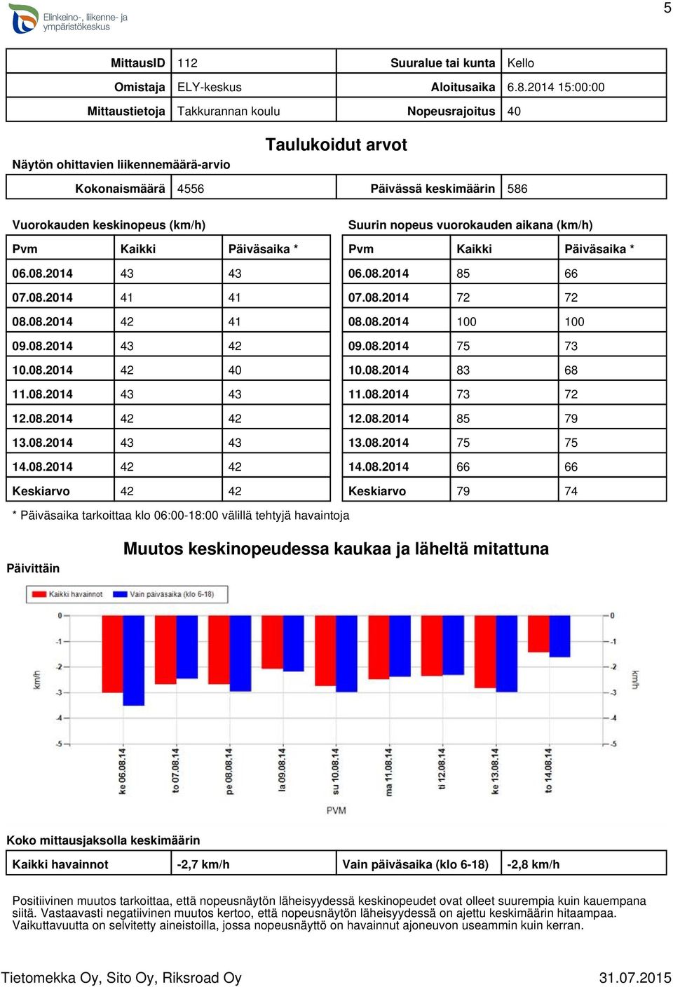 Kaikki Päiväsaika * 06.08.2014 43 43 07.08.2014 41 41 08.08.2014 42 41 09.08.2014 43 42 10.08.2014 42 40 11.08.2014 43 43 12.08.2014 42 42 13.08.2014 43 43 14.08.2014 42 42 Keskiarvo 42 42 Suurin nopeus vuorokauden aikana (km/h) Pvm Kaikki Päiväsaika * 06.