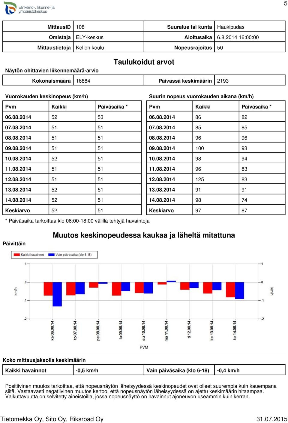 2014 16:00:00 Mittaustietoja Kellon koulu Nopeusrajoitus 50 Näytön ohittavien liikennemäärä-arvio Taulukoidut arvot Kokonaismäärä 16884 Päivässä keskimäärin 2193 Vuorokauden keskinopeus (km/h) Pvm