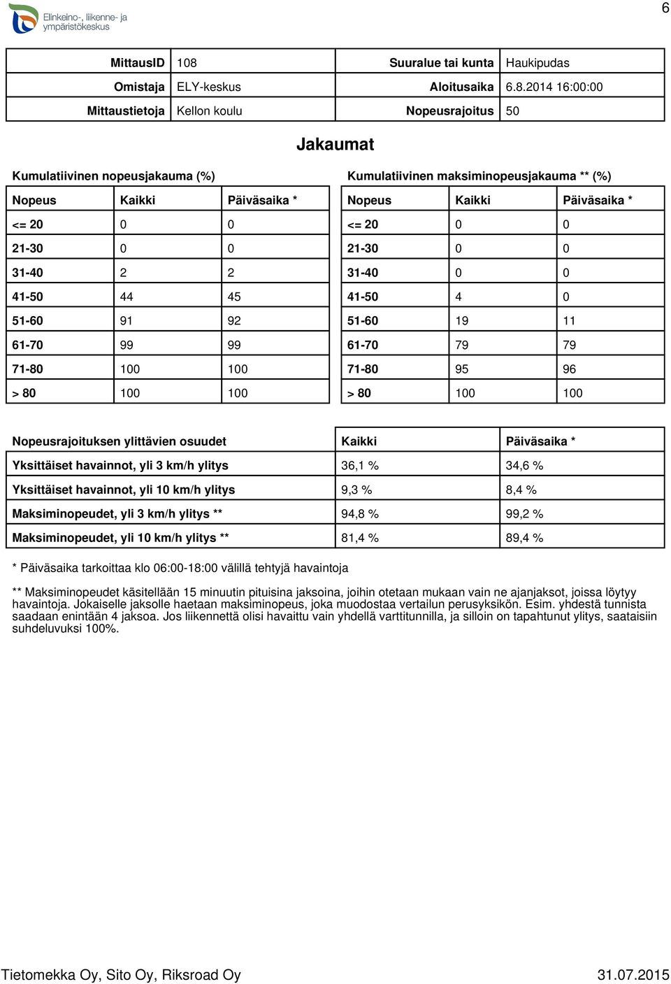 2014 16:00:00 Mittaustietoja Kellon koulu Nopeusrajoitus 50 Jakaumat Kumulatiivinen nopeusjakauma (%) Nopeus Kaikki Päiväsaika * <= 20 0 0 21-30 0 0 31-40 2 2 41-50 44 45 51-60 91 92 61-70 99 99