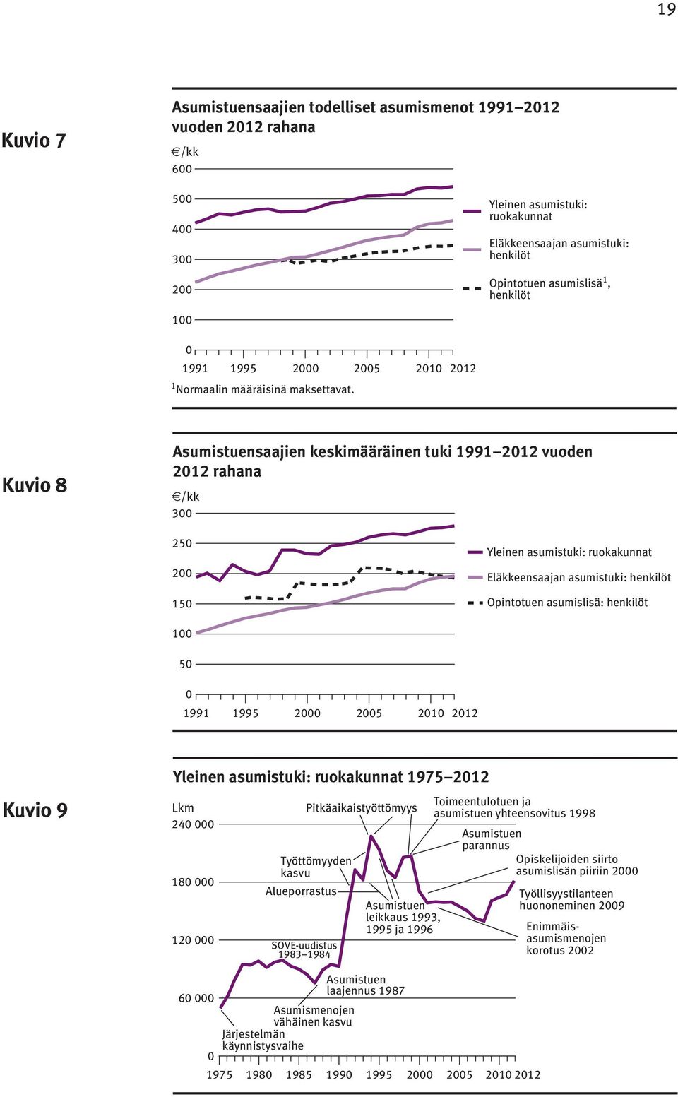 2010 2012 Kuvio 8 Asumistuensaajien keskimääräinen tuki 1991 2012 vuoden 2012 rahana /kk 300 250 200 150 Yleinen asumistuki: ruokakunnat Eläkkeensaajan asumistuki: henkilöt Opintotuen asumislisä: