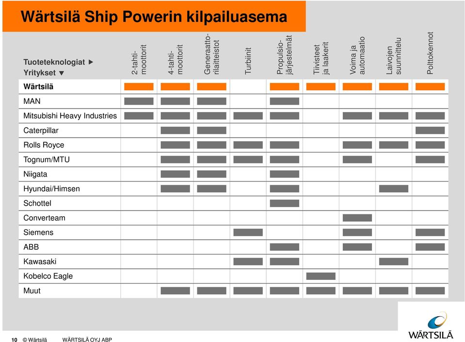 suunnittelu Polttokennot Tuoteteknologiat Yritykset Wärtsilä MAN Mitsubishi Heavy Industries