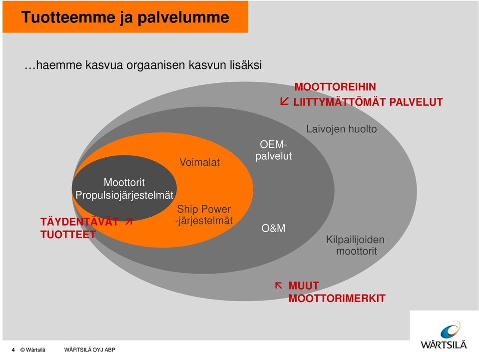 TÄYDENTÄVÄT TUOTTEET Voimalat Ship Power -järjestelmät OEMpalvelut