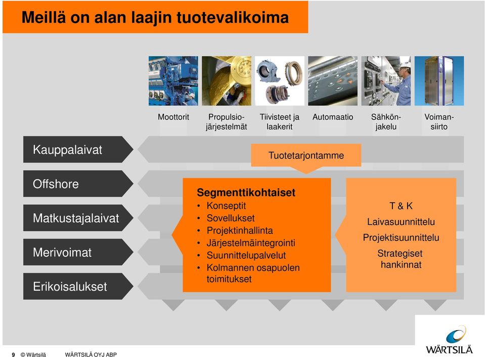 Segmenttikohtaiset Konseptit Sovellukset Projektinhallinta Järjestelmäintegrointi Suunnittelupalvelut