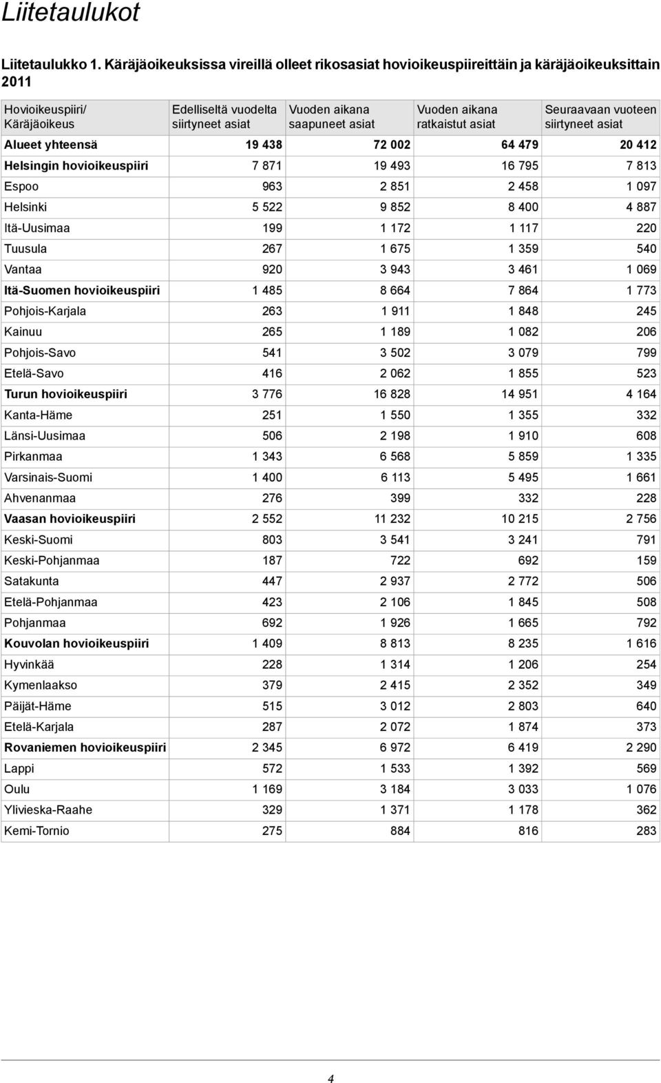 Tuusula Vantaa Itä-Suomen hovioikeuspiiri Pohjois-Karjala Kainuu Pohjois-Savo Etelä-Savo Turun hovioikeuspiiri Kanta-Häme Länsi-Uusimaa Pirkanmaa Varsinais-Suomi Ahvenanmaa Vaasan hovioikeuspiiri