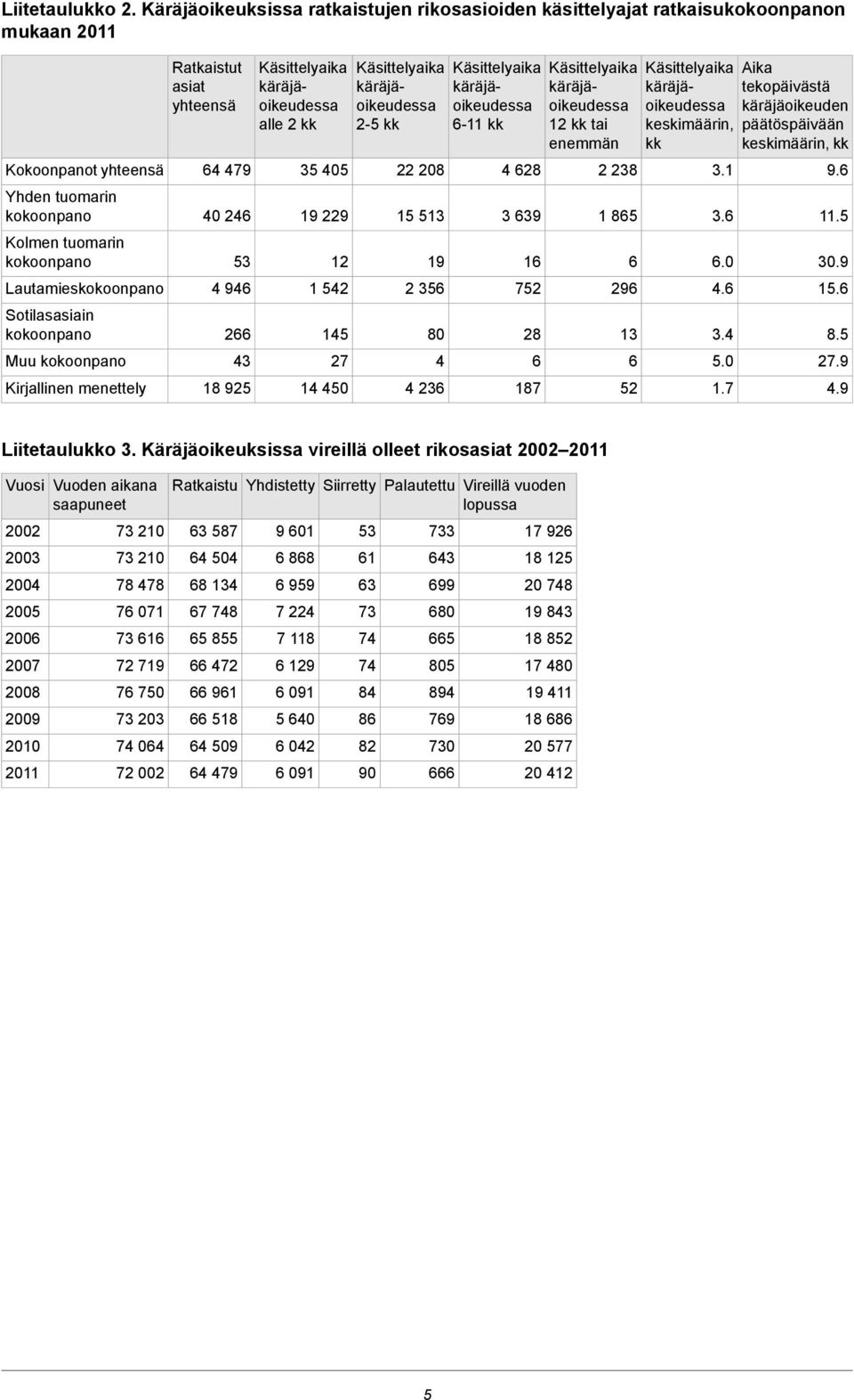 kokoonpano Muu kokoonpano Kirjallinen menettely Ratkaistut asiat yhteensä 64 479 40 246 53 4 946 266 43 18 925 alle 2 kk 35 405 19 229 12 1 542 145 27 14 450 2-5 kk 22 208 15 513 19 2 356 80 4 4 236