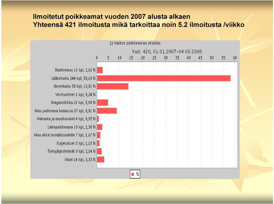 421 ilmoitusta mikä