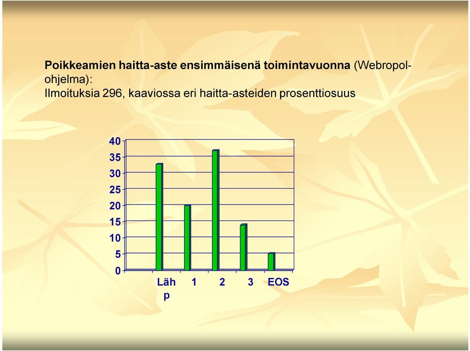 Ilmoituksia 296, kaaviossa eri haitta