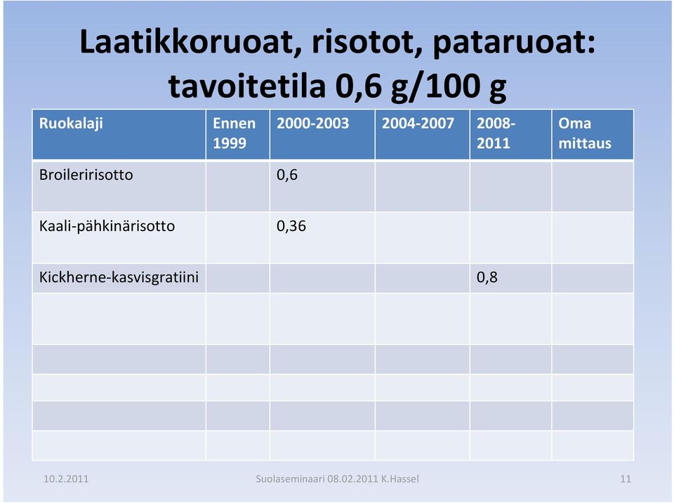 2007 2008 2011 Oma mittaus Broileririsotto 0,6