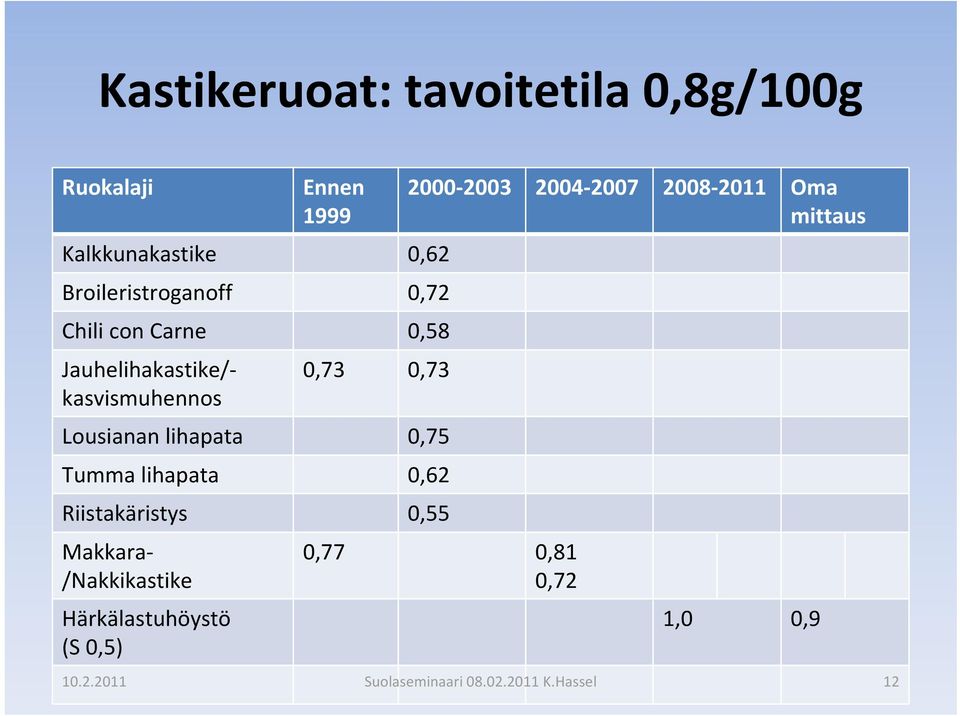 0,73 Lousianan lihapata 0,75 Tumma lihapata 0,62 Riistakäristys 0,55 Makkara