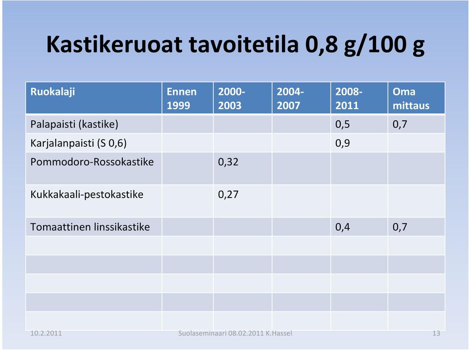 Karjalanpaisti (S 0,6) 0,9 Pommodoro Rossokastike 0,32 Oma