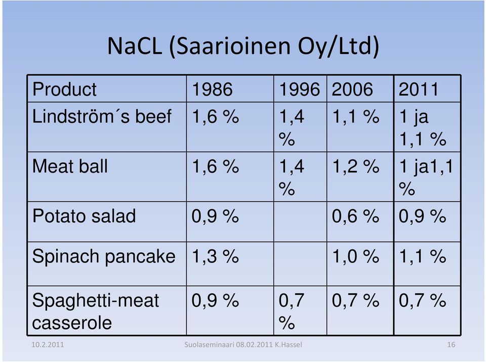 1 ja1,1 % Potato salad 0,9 % 0,6 % 0,9 % Spinach pancake 1,3 %