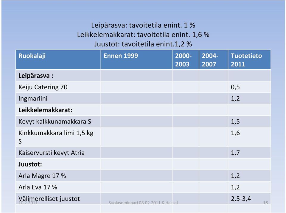 1,2 % Ruokalaji Ennen 1999 2000 J 2003 Leipärasva : 2004 2007 Keiju Catering 70 0,5 Ingmariini 1,2