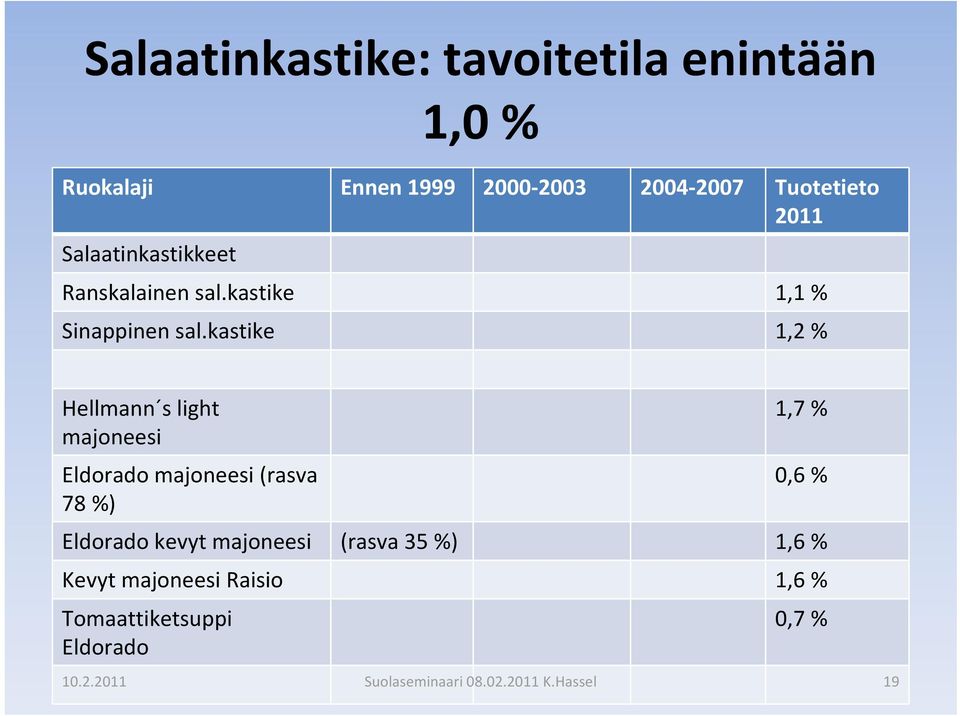 kastike 1,2 % Hellmann s light majoneesi Eldorado majoneesi (rasva 78 %) 1,7 % 0,6 %