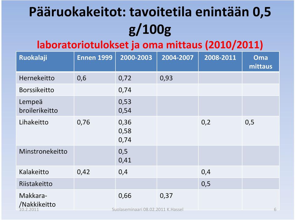 0,72 0,93 Borssikeitto 0,74 Lempeä broilerikeitto 0,53 0,54 Lihakeitto 0,76 0,36 0,58 0,74