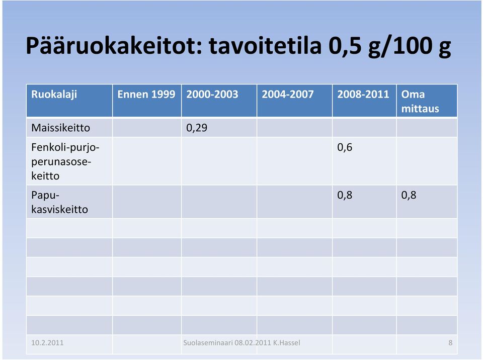 2011 Oma mittaus Maissikeitto 0,29 Fenkoli