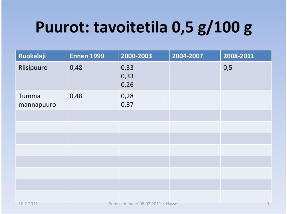 2007 2008 2011 Riisipuuro 0,48 0,33