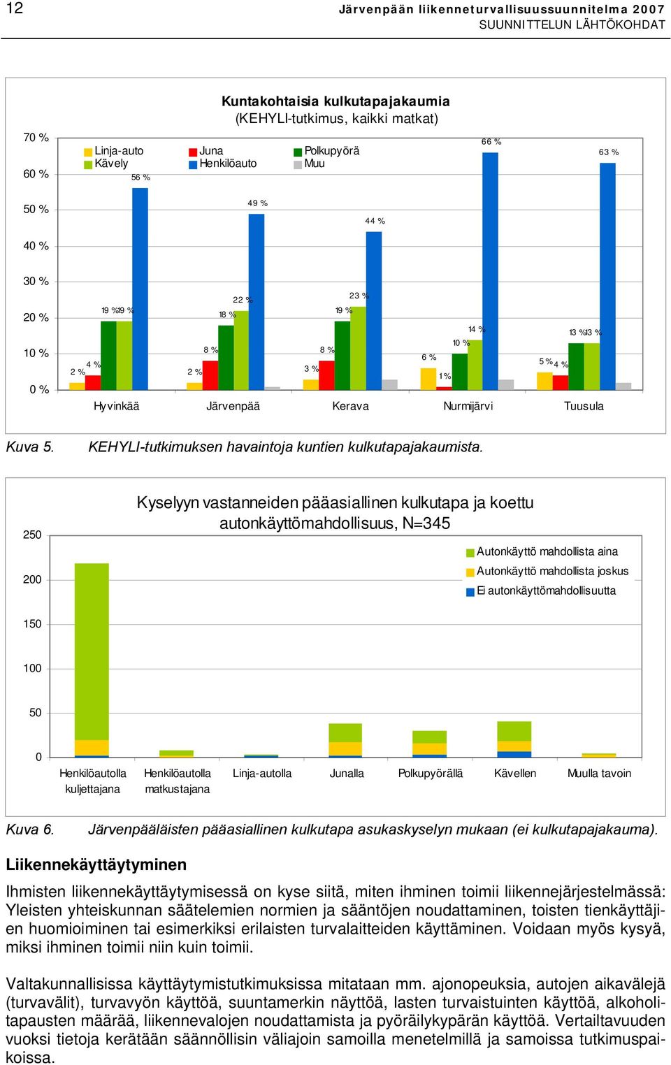 Kuva 5. KEHYLI-tutkimuksen havaintoja kuntien kulkutapajakaumista.