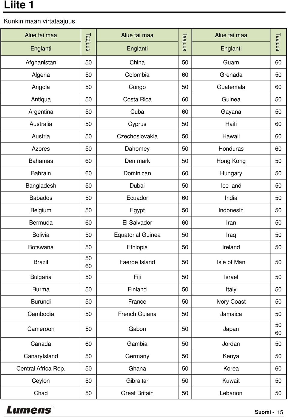 60 Den mark 50 Hong Kong 50 Bahrain 60 Dominican 60 Hungary 50 Bangladesh 50 Dubai 50 Ice land 50 Babados 50 Ecuador 60 India 50 Belgium 50 Egypt 50 Indonesin 50 Bermuda 60 El Salvador 60 Iran 50