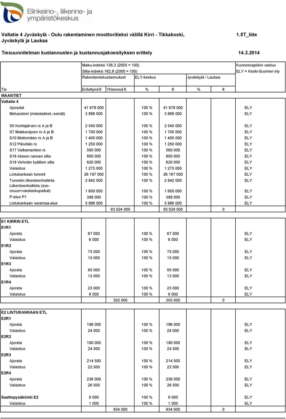 MAANTIET Valtatie 4 Ajoradat 41 978 000 100 % 41 978 000 ELY Meluesteet (melukaiteet,-seinät) 3 888 000 100 % 3 888 000 ELY S5 Korttajärven rs A ja B 2 540 000 100 % 2 540 000 ELY S7 Makkarajoen rs A
