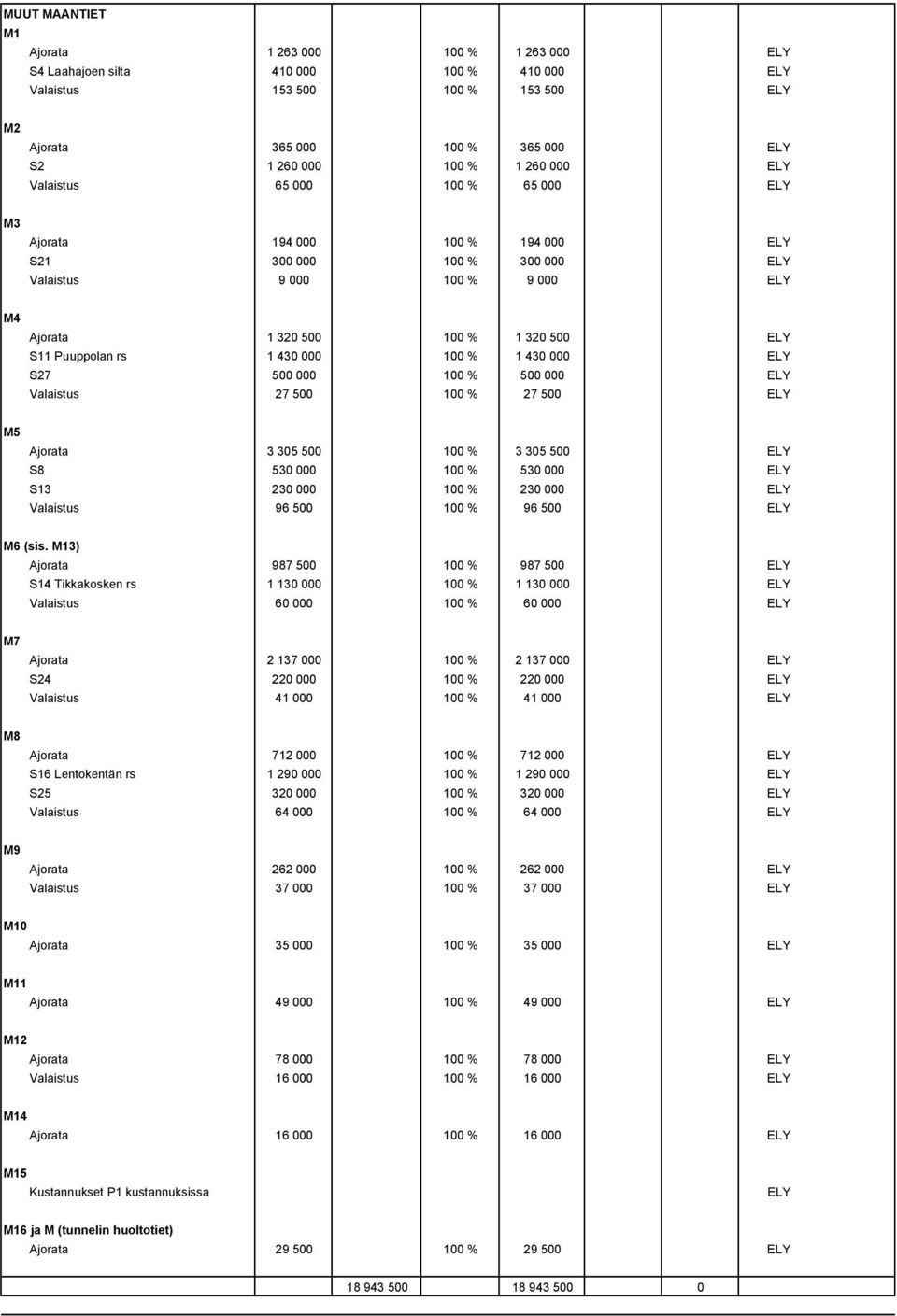 1 430 000 100 % 1 430 000 ELY S27 500 000 100 % 500 000 ELY Valaistus 27 500 100 % 27 500 ELY M5 Ajorata 3 305 500 100 % 3 305 500 ELY S8 530 000 100 % 530 000 ELY S13 230 000 100 % 230 000 ELY