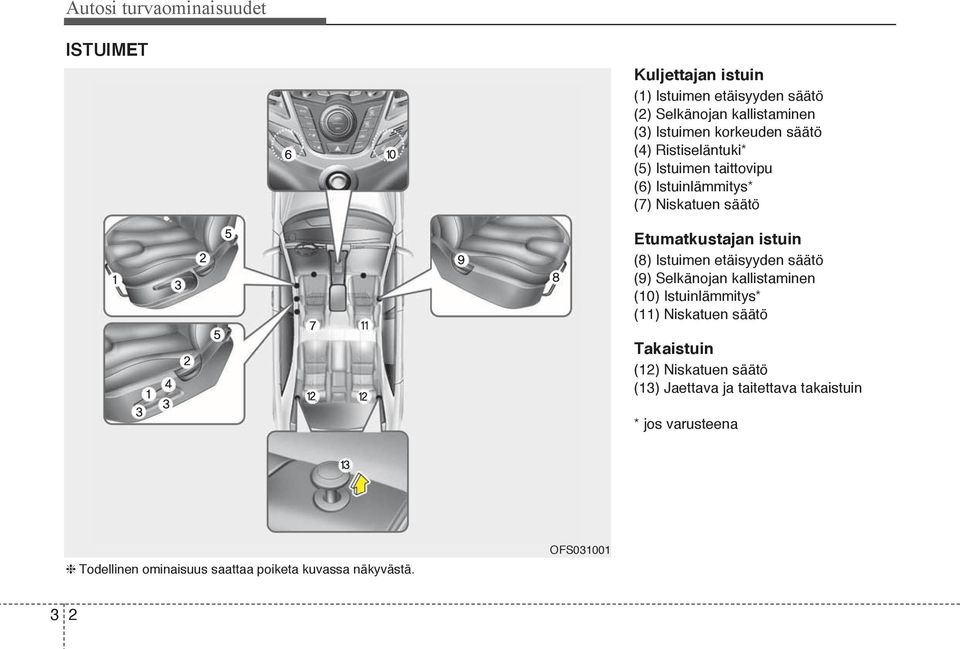 Istuimen etäisyyden säätö (9) Selkänojan kallistaminen (10) Istuinlämmitys* (11) Niskatuen säätö Takaistuin (12) Niskatuen