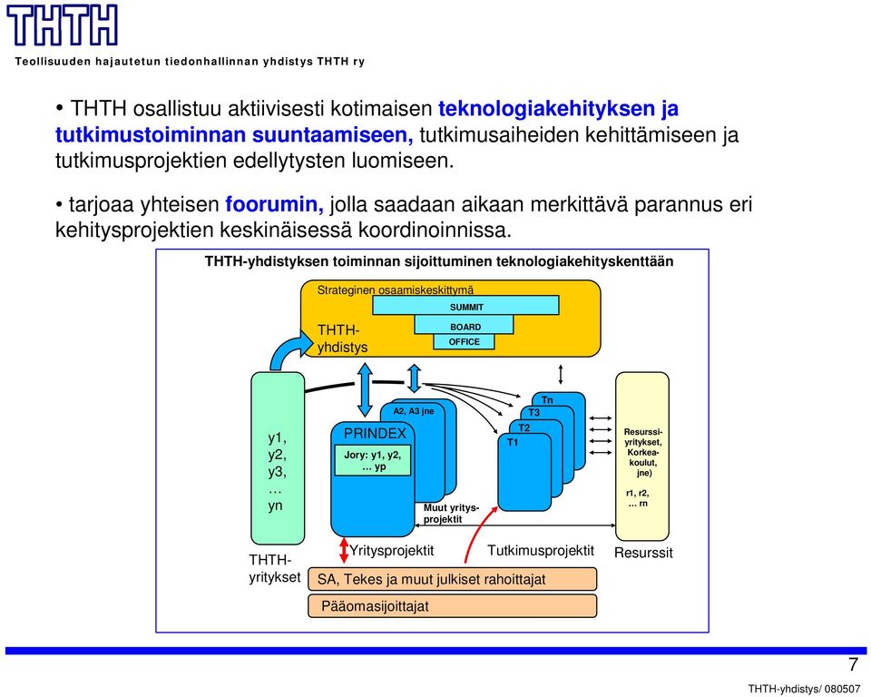 THTH-yhdistyksen toiminnan sijoittuminen teknologiakehityskenttään Strateginen osaamiskeskittymä SUMMIT BOARD OFFICE A2, A3 jne Tn T3 y1, y2, y3, yn PRINDEX Jory: y1,