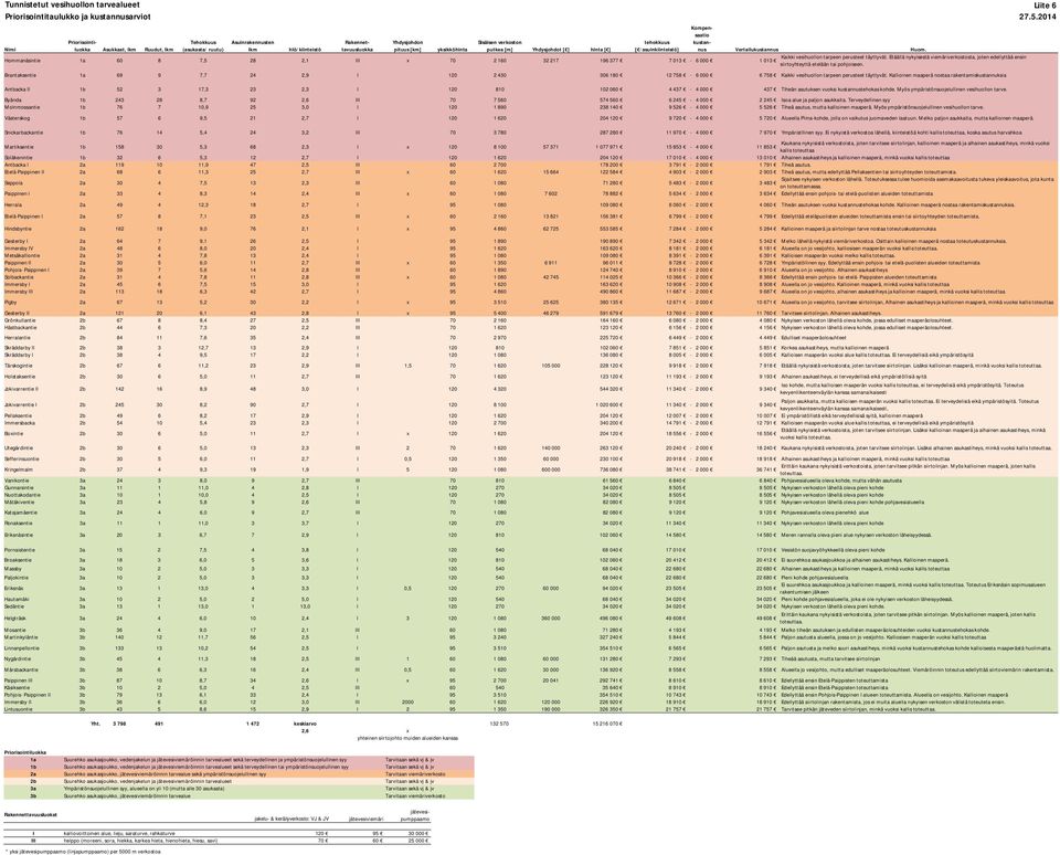 /asuiniinteistö] Raennettavuusluoa Kompensaatio ustannus Vertailuustannus Huom. Kaii vesihuollon tarpeen perusteet täyttyvät.