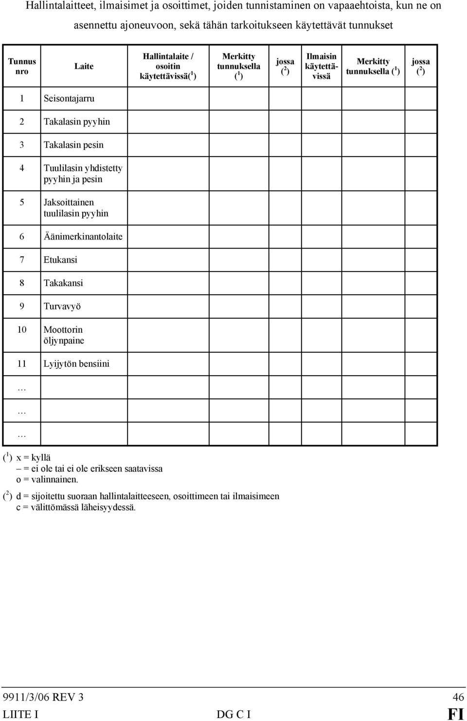 Tuulilasin yhdistetty pyyhin ja pesin 5 Jaksoittainen tuulilasin pyyhin 6 Äänimerkinantolaite 7 Etukansi 8 Takakansi 9 Turvavyö 10 Moottorin öljynpaine 11 Lyijytön bensiini ( 1 ) x = kyllä =