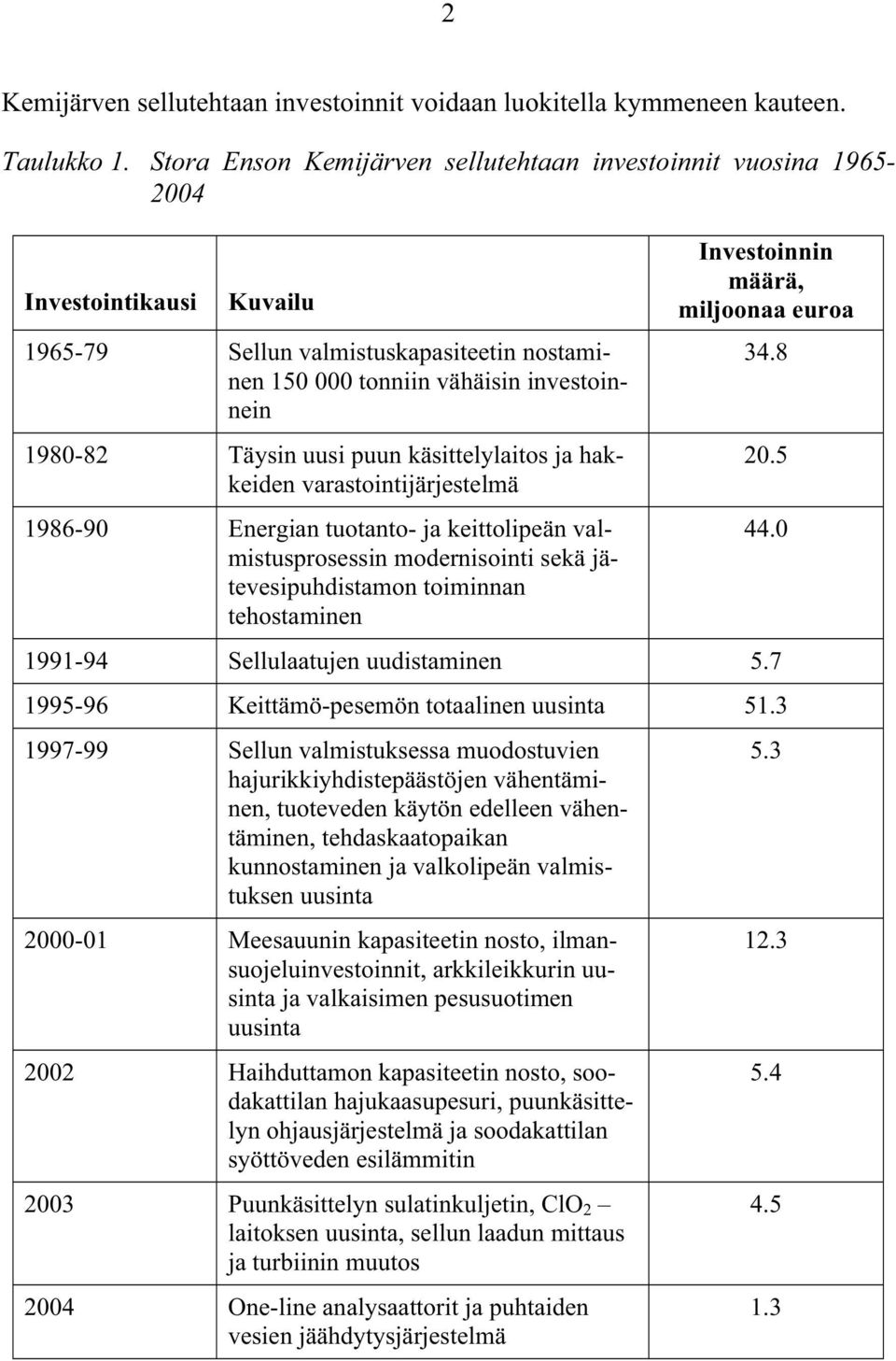 puun käsittelylaitos ja hakkeiden varastointijärjestelmä 1986-90 Energian tuotanto- ja keittolipeän valmistusprosessin modernisointi sekä jätevesipuhdistamon toiminnan tehostaminen Investoinnin