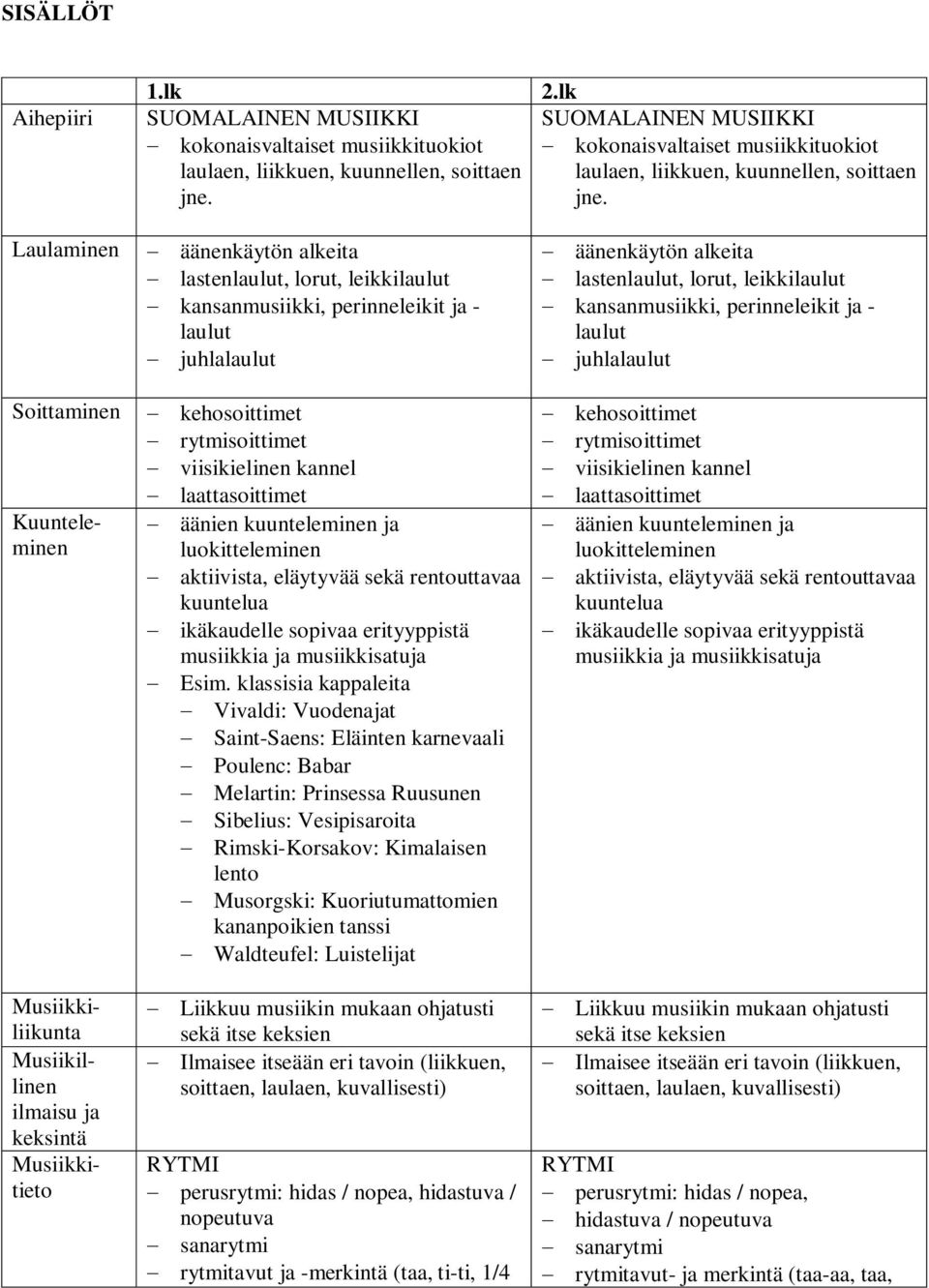 äänenkäytön alkeita lastenlaulut, lorut, leikkilaulut kansanmusiikki, perinneleikit ja - laulut juhlalaulut kehosoittimet rytmisoittimet viisikielinen kannel laattasoittimet äänien kuunteleminen ja