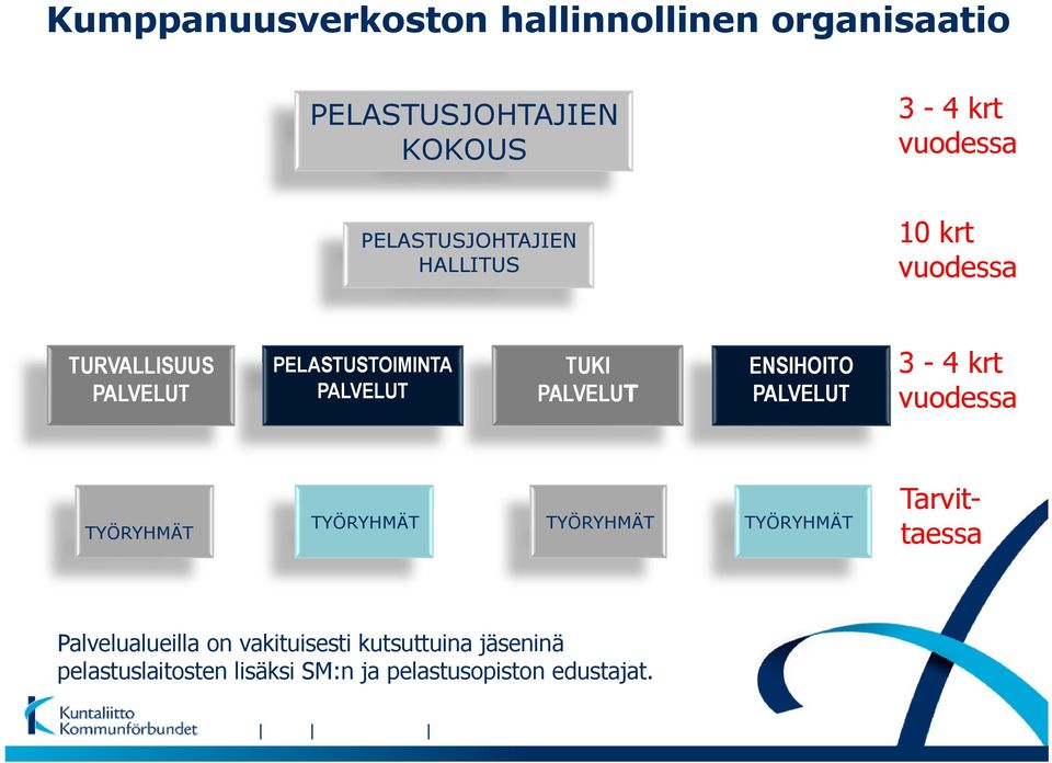 TYÖRYHMÄT Palvelualueilla on vakituisesti kutsuttuina jäseninä pelastuslaitosten l t l it t lilisäksi äk i