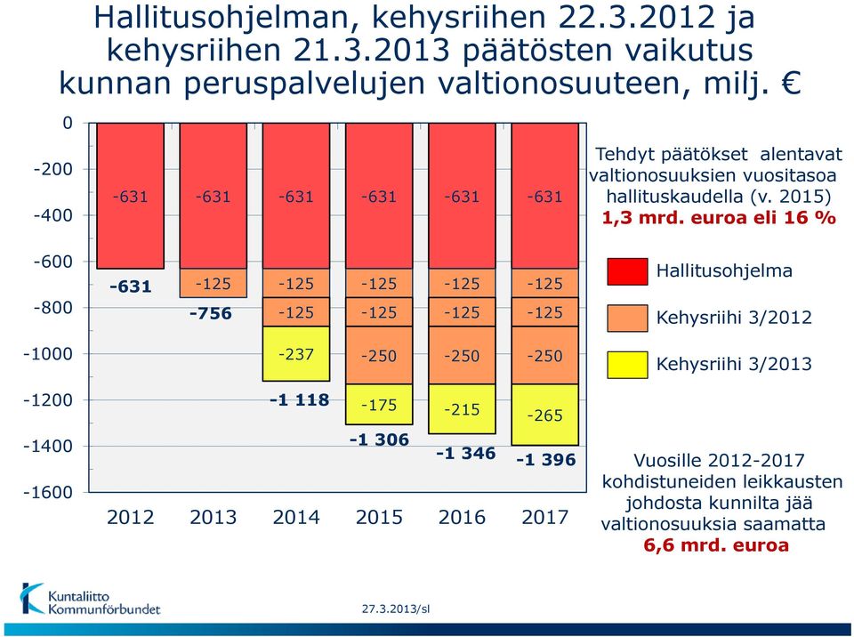 euroa eli 16 % -600-800 -631-125 -125-125 -125-125 Hallitusohjelma -756-125 -125-125 -125 Kehysriihi 3/2012-1000 -237-250 -250-250 Kehysriihi 3/2013-1200