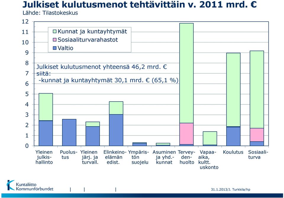 kulutusmenot yhteensä 46,2 mrd. siitä: -kunnat ja kuntayhtymät 30,1 mrd. (65,1 %) Yleinen järj. ja turvall.