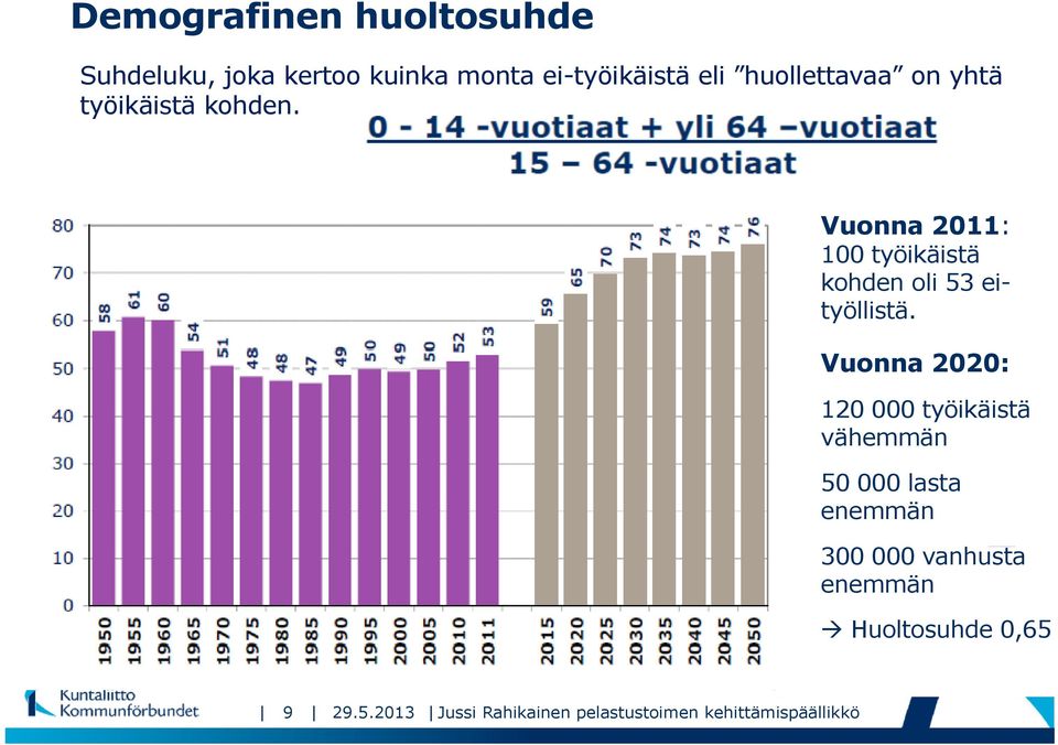 Vuonna 2011: 100 työikäistä kohden oli 53 eityöllistä.