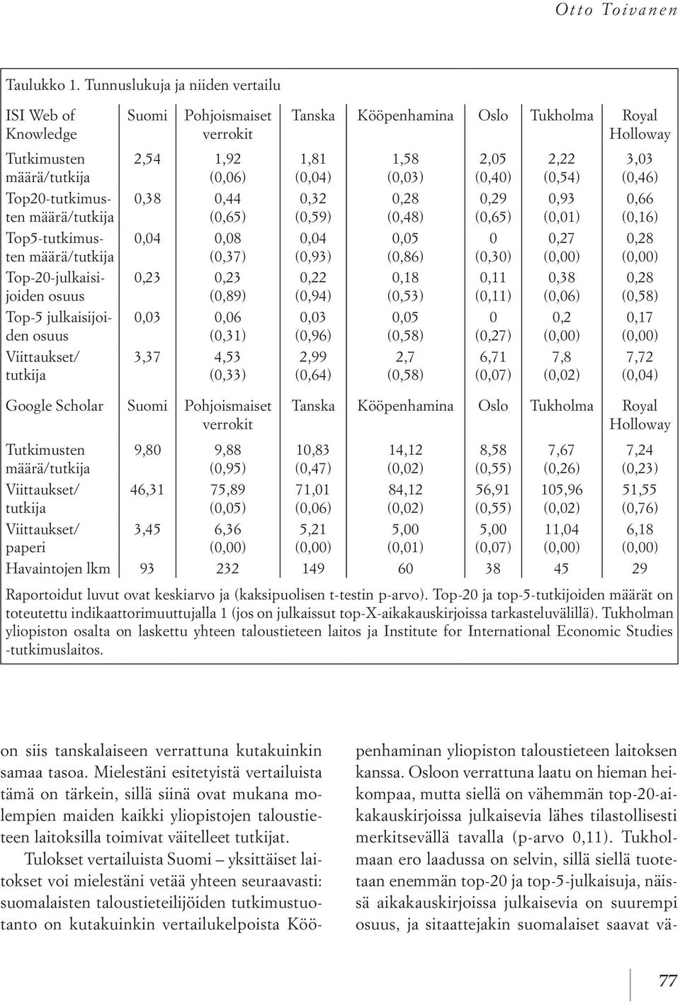 (,54) 3,3 (,46) Top2-tutkimusten määrä/tutkija,38,44 (,65),32 (,59),28 (,48),29 (,65),93 (,),66 (,6) Top5-tutkimusten määrä/tutkija,4,8 (,37),4 (,93),5 (,86) (,3),27 (,),28 (,) Top-2-julkaisijoiden