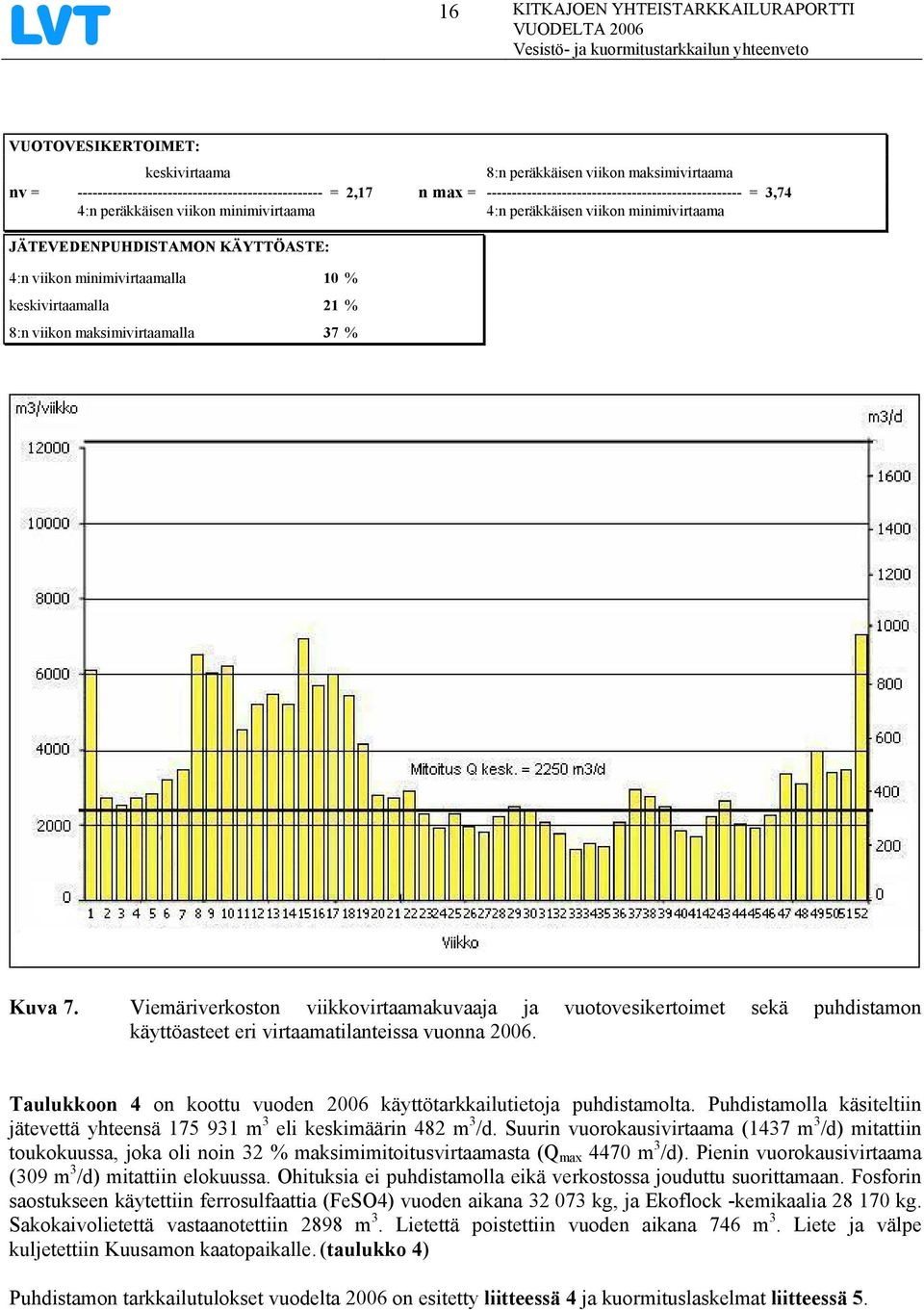 % keskivirtaamalla 21 % 8:n viikon maksimivirtaamalla 37 % Kuva 7. Viemäriverkoston viikkovirtaamakuvaaja ja vuotovesikertoimet sekä puhdistamon käyttöasteet eri virtaamatilanteissa vuonna 26.