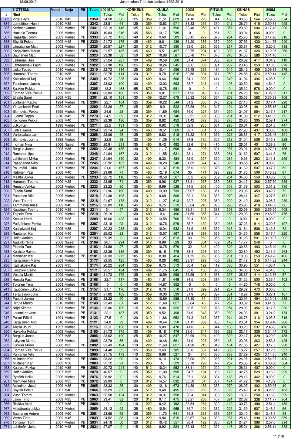 17,42 220 886 Hankala Teemu 2006 Miehet 2339 19,84 316 145 566 13,17 739 0 0 264 52 39,94 666 0,00,0 0 887 Rajasilta Tommi 2009 Miehet PB 2333 21,72 175 140 512 9,69 509 33,15 272 376 254 25,70 395 3.