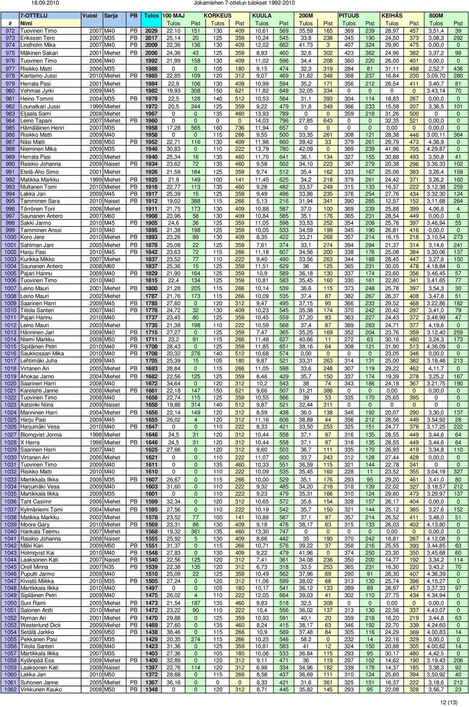 73 3 407 324 29,90 475 0,00,0 0 975 Mäkinen Sakari 2001 Miehet PB 2006 24,36 43 125 359 8,93 460 32,6 302 423 362 24,96 382 3,37,2 98 976 Tuovinen Timo 2006 M40 1992 21,99 158 130 409 11,02 596 34,4