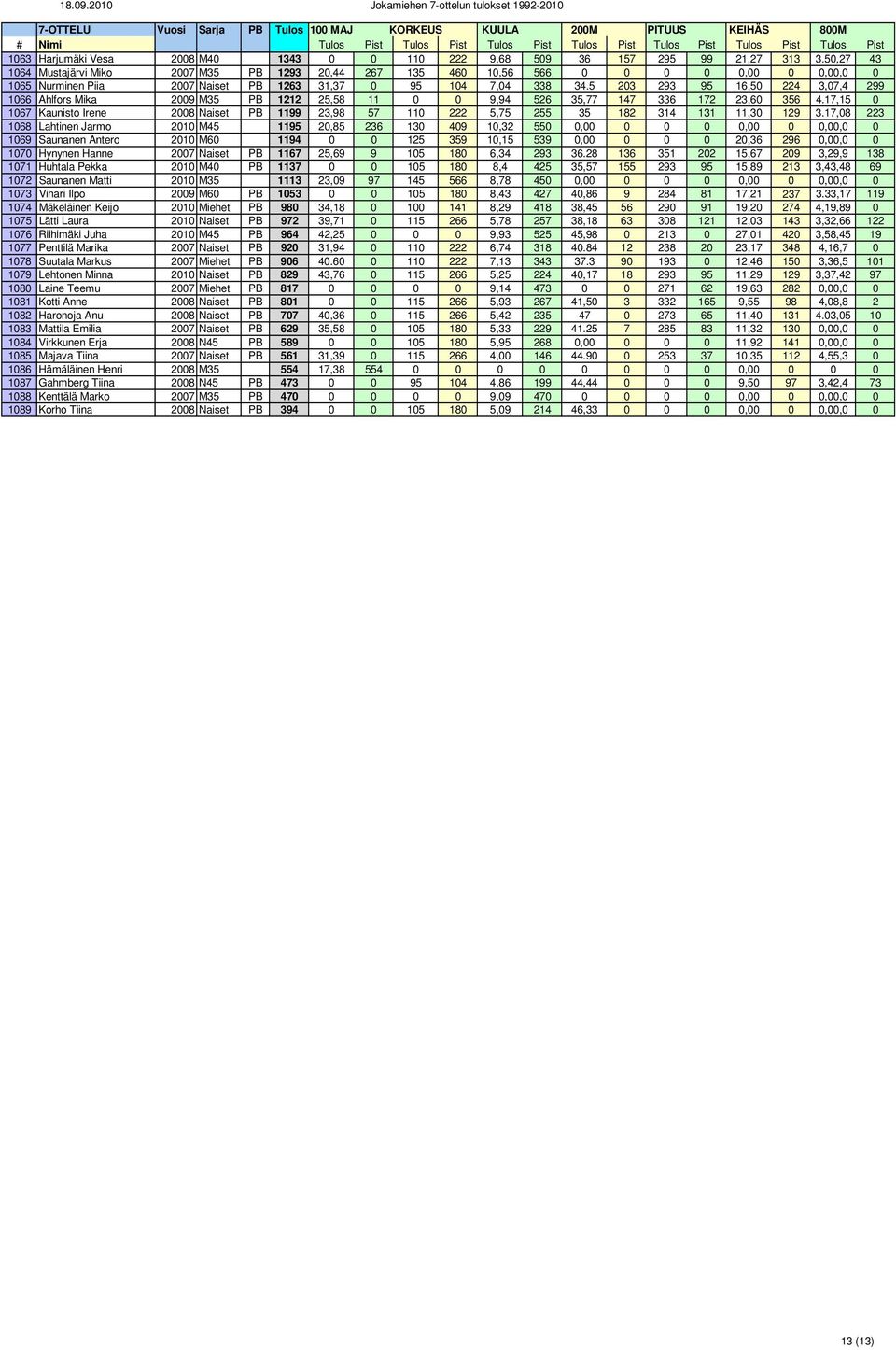 5 203 293 95 16,50 224 3,07,4 299 1066 Ahlfors Mika 2009 M35 PB 1212 25,58 11 0 0 9,94 526 35,77 147 336 172 23,60 356 4.