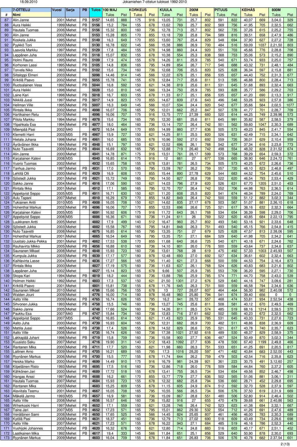 486 91 Koskela Jukka 1995 Miehet PB 5149 16,3 649 170 855 13,60 767 25,4 829 548 694 37,90 627 2,27,2 728 92 Pyykkö Toni 2000 Miehet 5130 16,78 622 145 566 15,38 886 26,9 700 484 516 59,09 1037