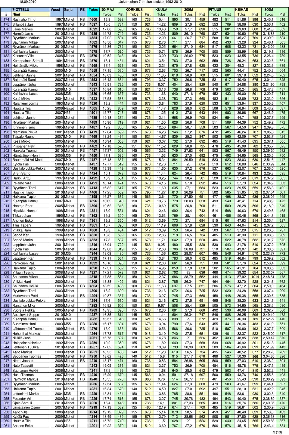 26,10 768 527 634 40,60 679 3,18,88 210 178 Ryynänen Markus 2007 Miehet 4584 17,02 594 155 678 12,00 661 26.