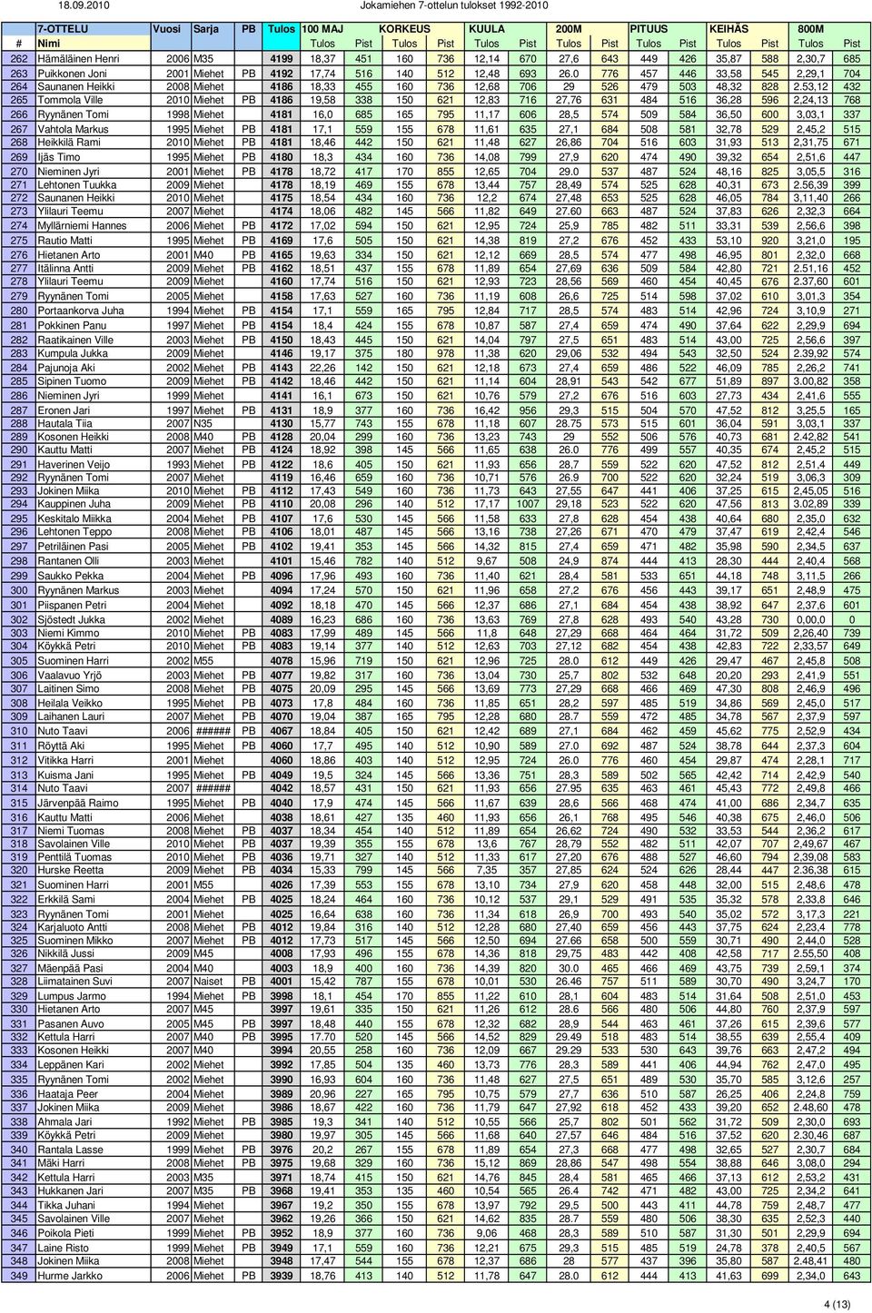 53,12 432 265 Tommola Ville 2010 Miehet PB 4186 19,58 338 150 621 12,83 716 27,76 631 484 516 36,28 596 2,24,13 768 266 Ryynänen Tomi 1998 Miehet 4181 16,0 685 165 795 11,17 606 28,5 574 509 584