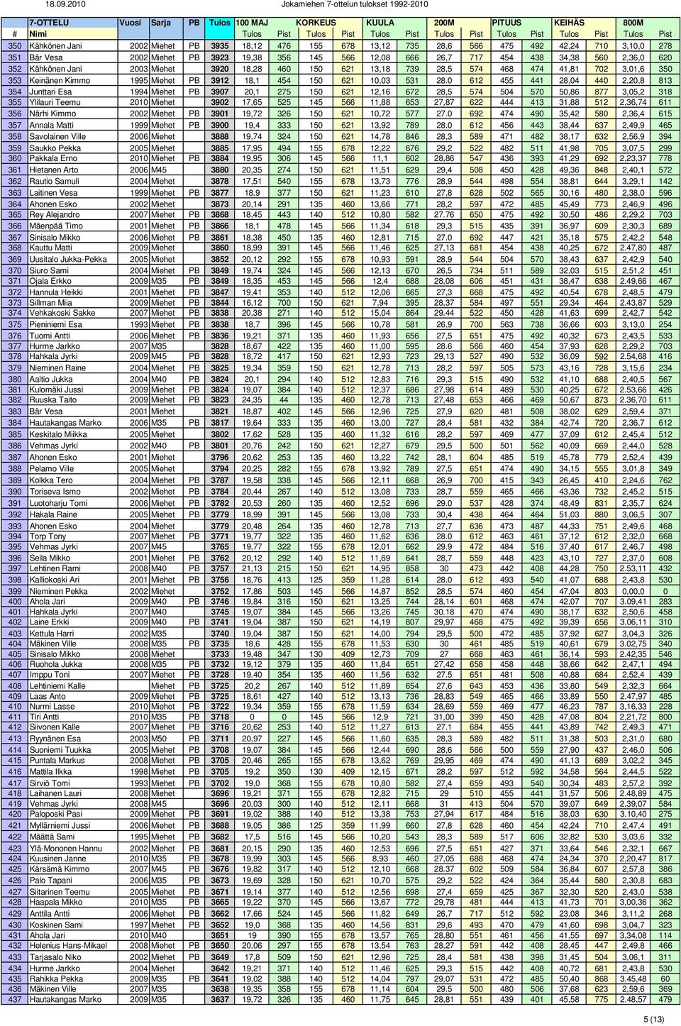 0 612 455 441 28,04 440 2,20,8 813 354 Junttari Esa 1994 Miehet PB 3907 20,1 275 150 621 12,16 672 28,5 574 504 570 50,86 877 3,05,2 318 355 Ylilauri Teemu 2010 Miehet 3902 17,65 525 145 566 11,88