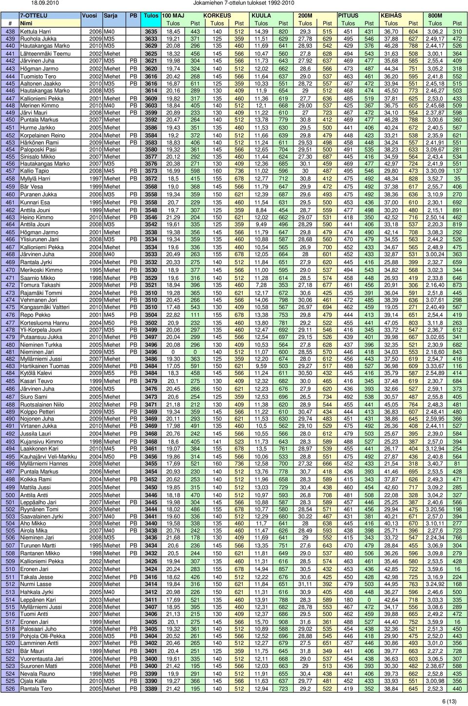 31,63 508 3,00,1 364 442 Järvinen Juha 2007 M35 PB 3621 19,98 304 145 566 11,73 643 27.