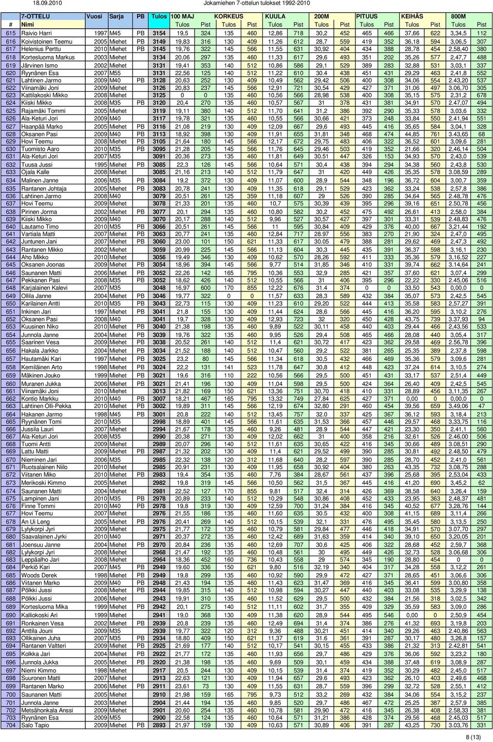 202 35,26 577 2,47,7 488 619 Järvinen Ismo 2002 Miehet 3131 19,41 353 140 512 10,86 586 29,1 529 389 283 32,88 531 3,03,1 337 620 Ryynänen Esa 2007 M55 3131 22,56 125 140 512 11,22 610 30.