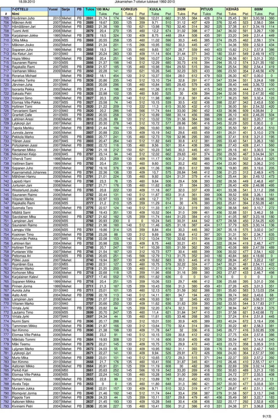 34,19 114 708 Tuomi Antti 2008 Miehet 2879 20,4 270 135 460 12,2 674 31,02 398 417 347 36,02 591 3,29,7 139 709 Karjalainen Jokke 1995 Miehet PB 2878 19,5 324 130 409 8,75 448 29,4 508 435 391 23,20