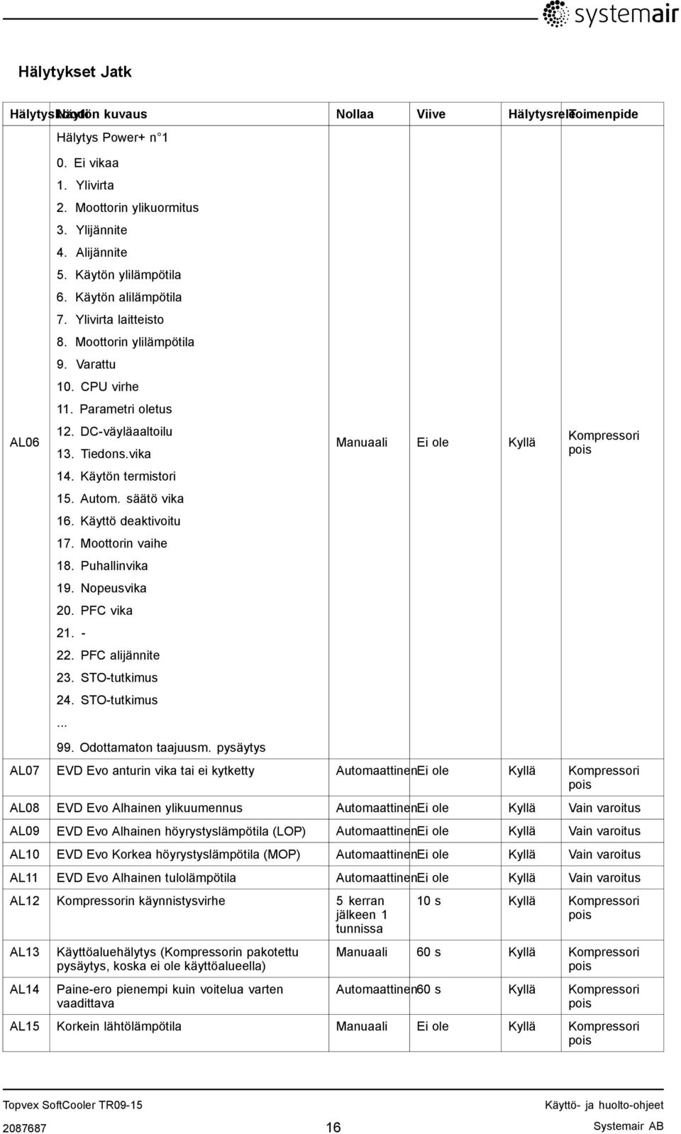 Käytön termistori 15. Autom. säätö vika 16. Käyttö deaktivoitu 17. Moottorin vaihe 18. Puhallinvika 19. Nopeusvika 20. PFC vika 21. - 22. PFC alijännite 23. STO-tutkimus 24. STO-tutkimus... 99.