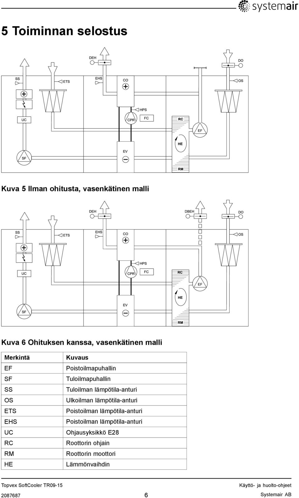 RC RM HE Kuvaus Poistoilmapuhallin Tuloilmapuhallin Tuloilman lämpötila-anturi Ulkoilman lämpötila-anturi Poistoilman